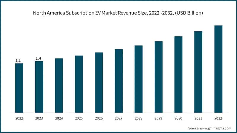 North America Subscription EV Market Revenue Size, 2022 -2032, (USD Billion)