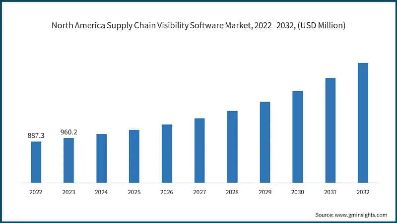 North America Supply Chain Visibility Software Market, 2022 -2032, (USD Million)