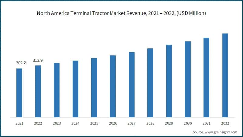 North America Terminal Tractor Market Revenue, 2021 – 2032, (USD Million)