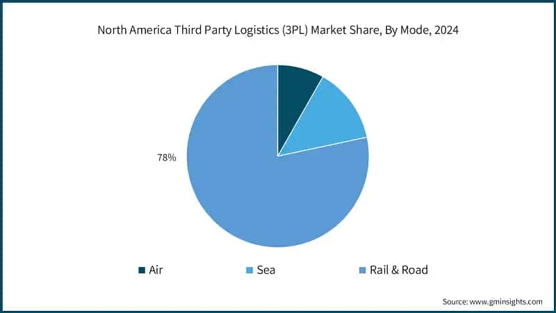North America Third Party Logistics (3PL) Market&nbsp;Share, By Mode, 2024