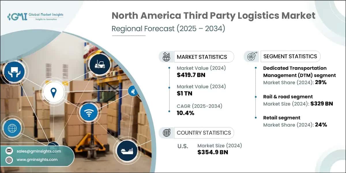 North America Third Party Logistics Market