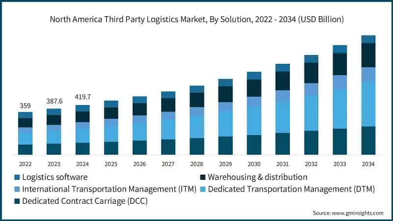 North America Third Party Logistics Market, By Solution, 2022 - 2034 (USD Billion)