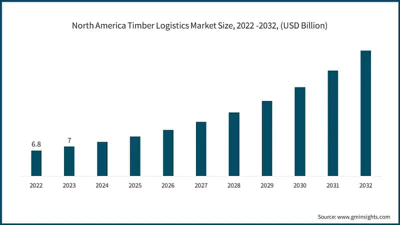 North America Timber Logistics Market Size, 2022 -2032, (USD Billion)