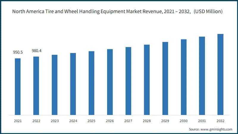 North America Tire and Wheel Handling Equipment Market Revenue, 2021 – 2032, (USD Million)