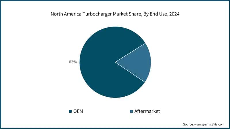 North America Turbocharger Market Share, By End Use, 2024