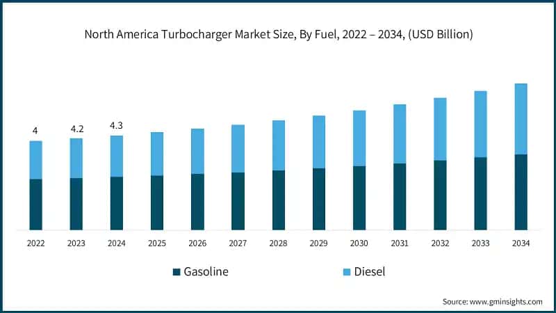 North America Turbocharger Market Size, By Fuel, 2022 – 2034, (USD Billion)
