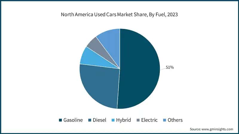 North America Used Cars Market Share, By Fuel, 2023