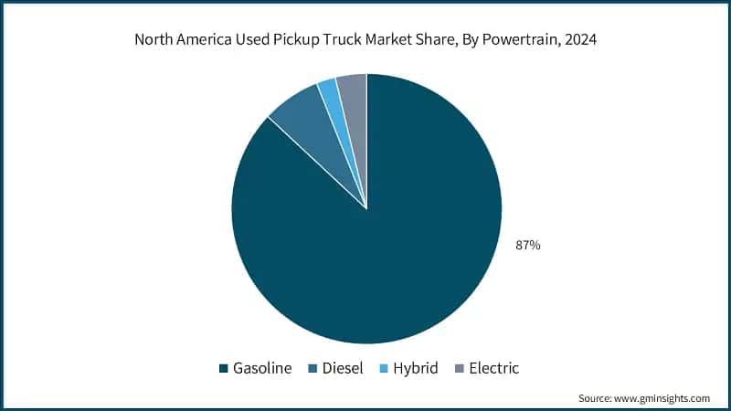 North America Used Pickup Truck Market Share, By Powertrain, 2024
