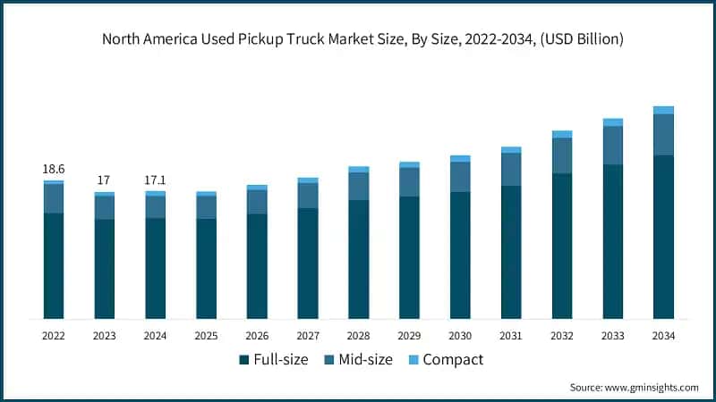 North America Used Pickup Truck Market Size, By Size, 2022-2034, (USD Billion)