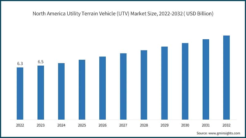 North America Utility Terrain Vehicle (UTV) Market Size, 2022-2032 ( USD Billion)