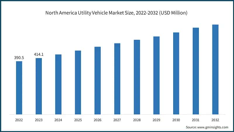 North America Utility Vehicle Market Size, 2022-2032 (USD Million)