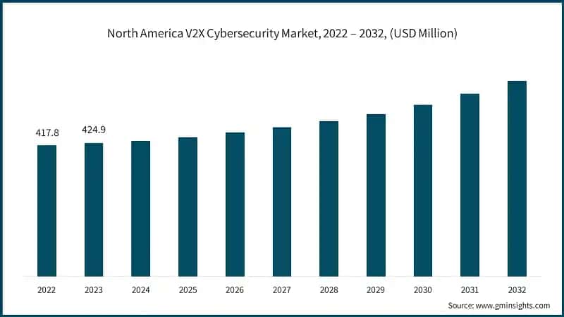 North America V2X Cybersecurity Market, 2022 – 2032, (USD Million)