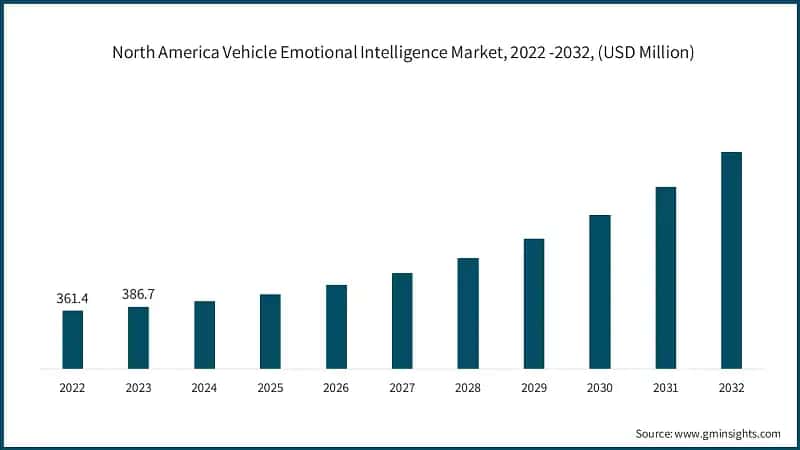 North America Vehicle Emotional Intelligence Market, 2022 -2032, (USD Million)