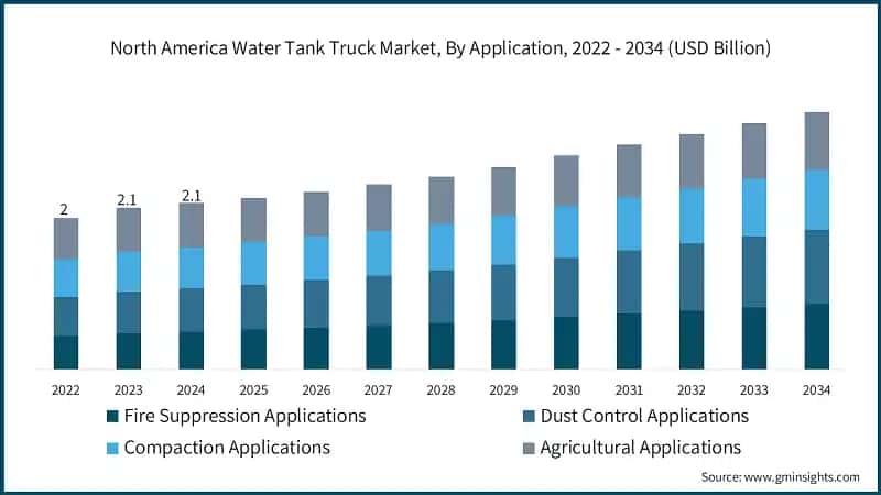 North America Water Tank Truck Market, By Application, 2022 - 2034 (USD Billion)