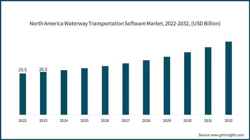 North America Waterway Transportation Software Market, 2022-2032, (USD Billion)