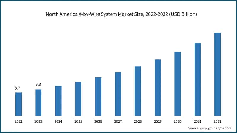 North America X-by-Wire System Market Size, 2022-2032 (USD Billion)