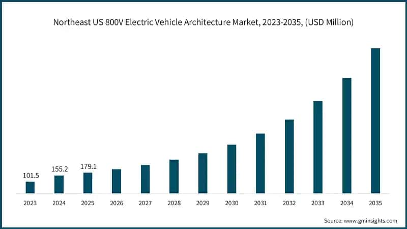 Northeast US 800V Electric Vehicle Architecture Market, 2023-2035, (USD Million)