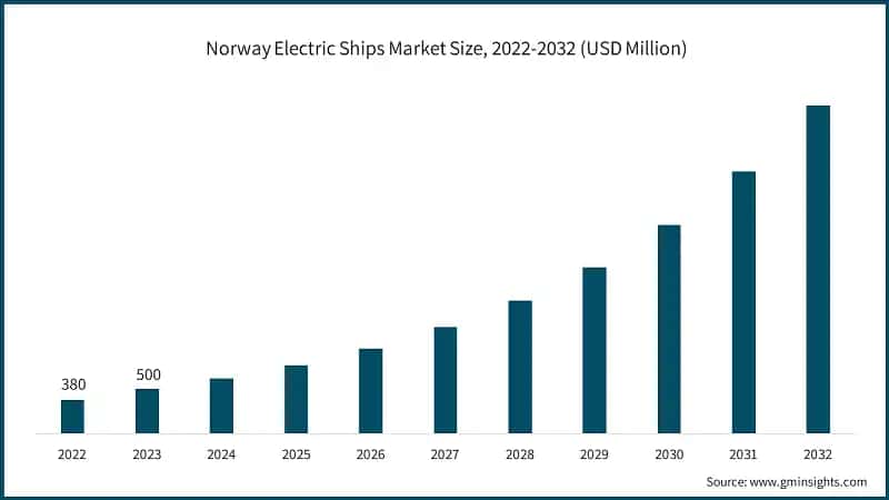 Norway Electric Ships Market Size, 2022-2032 (USD Million)