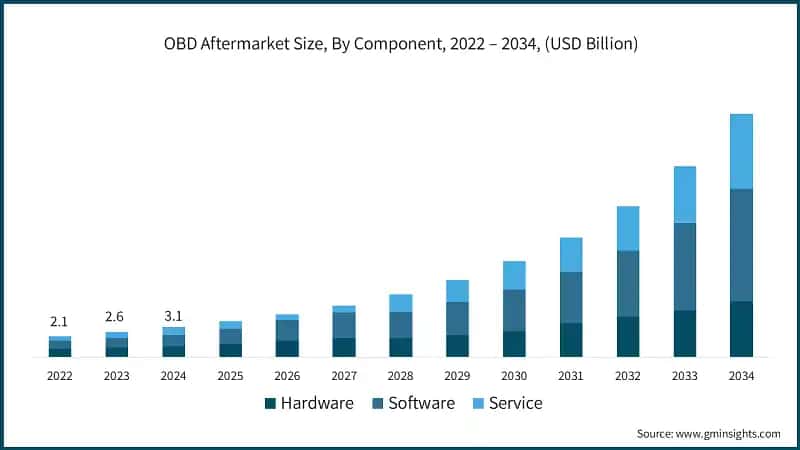OBD Aftermarket Size, By Component, 2022 – 2034, (USD Billion)