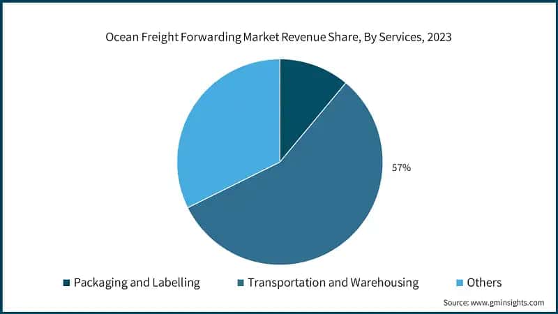 Ocean Freight Forwarding Market Revenue Share, By Services, 2023