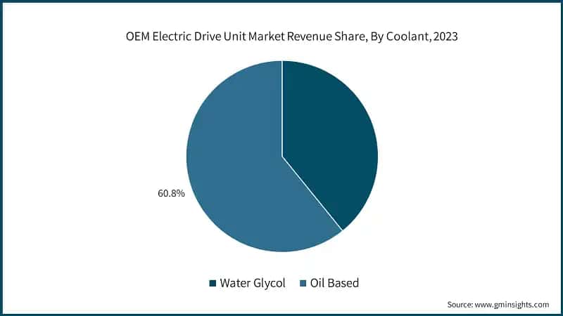 OEM Electric Drive Unit Market Revenue Share, By Coolant, 2023