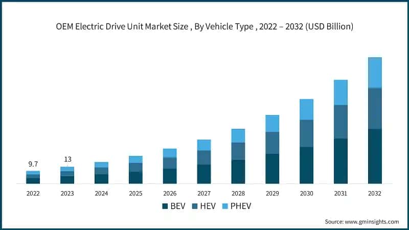 OEM Electric Drive Unit Market Size , By Vehicle Type , 2022 – 2032 (USD Billion)