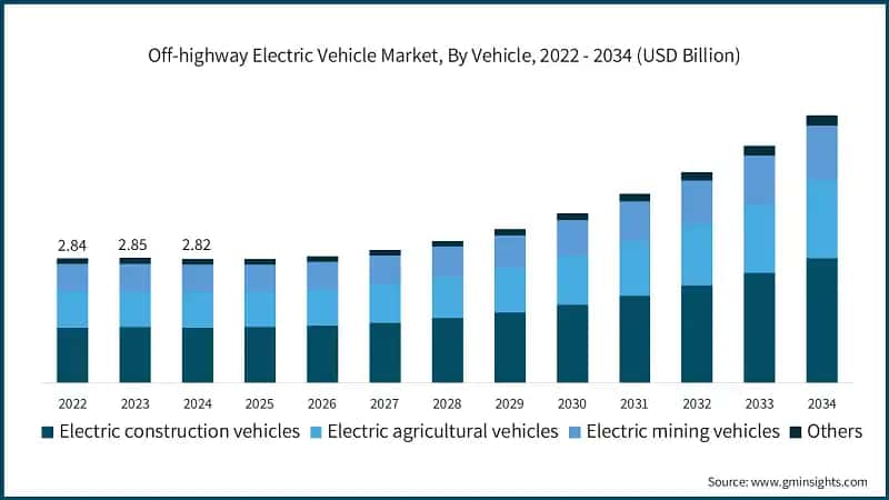 Off-highway Electric Vehicle Market, By Vehicle, 2022 - 2034 (USD Billion)