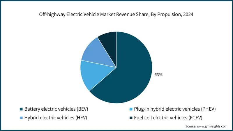 Off-highway Electric Vehicle Market Revenue Share, By Propulsion, 2024