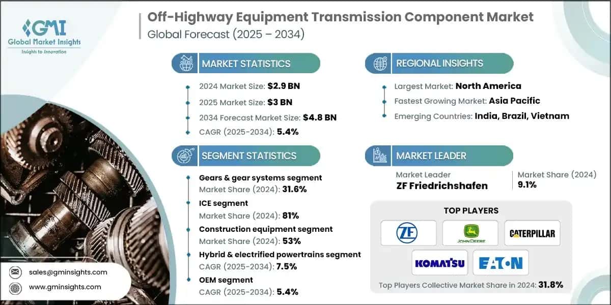 Off-Highway Equipment Transmission Component Market 