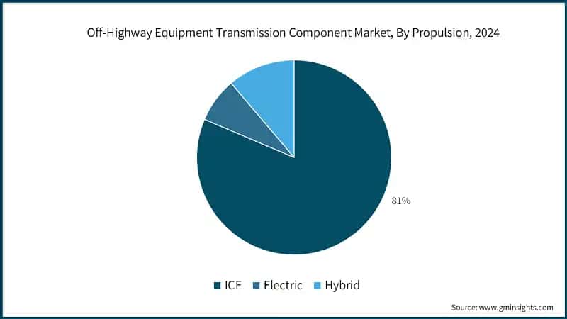 Off-Highway Equipment Transmission Component Market, By Propulsion, 2024