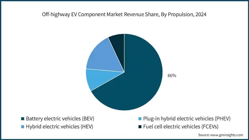 Off-highway EV Component Market Revenue Share, By Propulsion, 2024