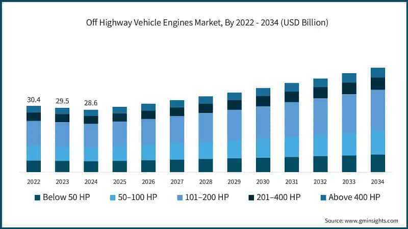 Off Highway Vehicle Engines Market, By 2022 - 2034 (USD Billion)