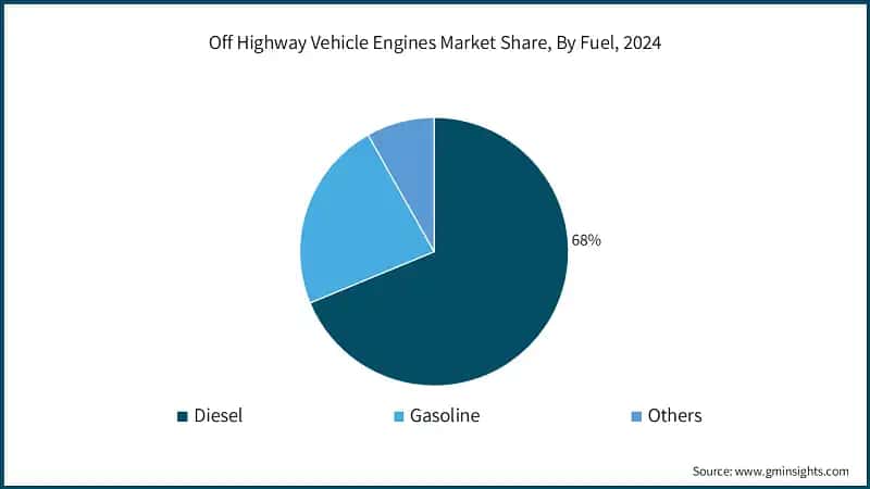 Off Highway Vehicle Engines Market Share, By Fuel, 2024