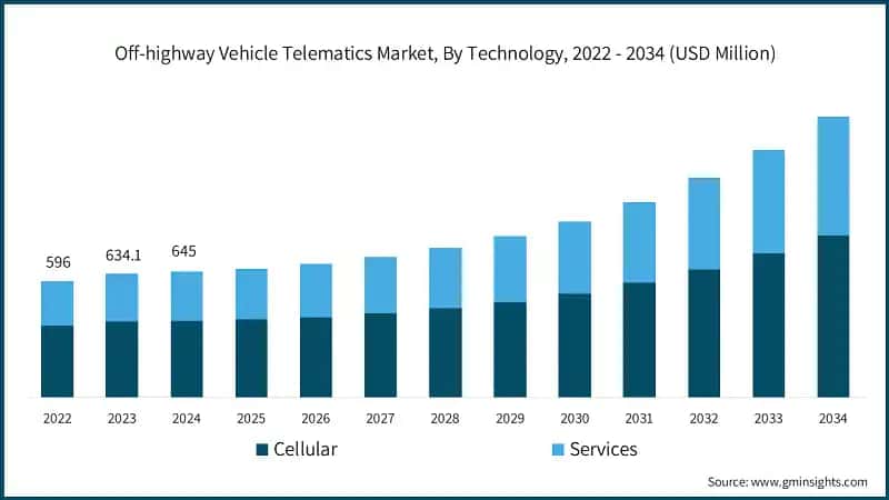 Off-highway Vehicle Telematics Market, By Technology, 2022 - 2034 (USD Million)