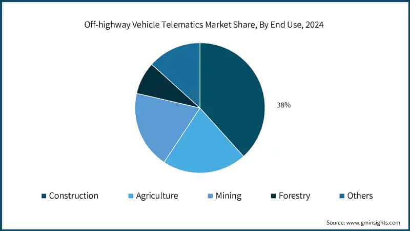Off-highway Vehicle Telematics Market Share, By End Use, 2024
