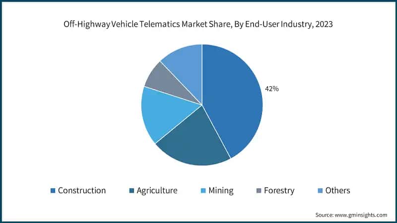 Off-Highway Vehicle Telematics Market Share, By End-User Industry, 2023