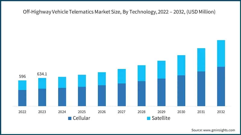 Off-Highway Vehicle Telematics Market Size, By Technology, 2022 – 2032, (USD Million)