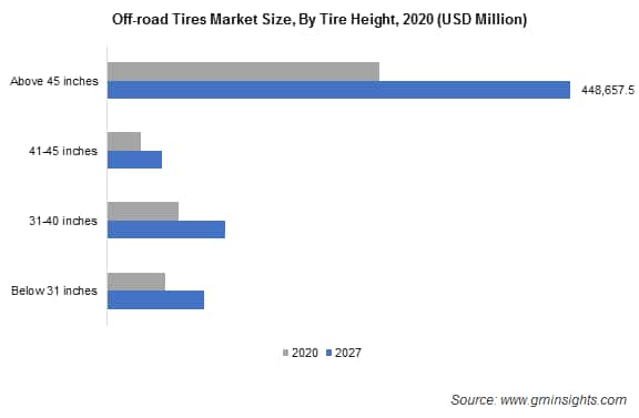 Off-road Tires Market Size, By Tire Height