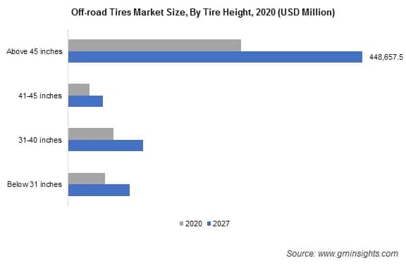 Off-road Tires Market Size, By Tire Height