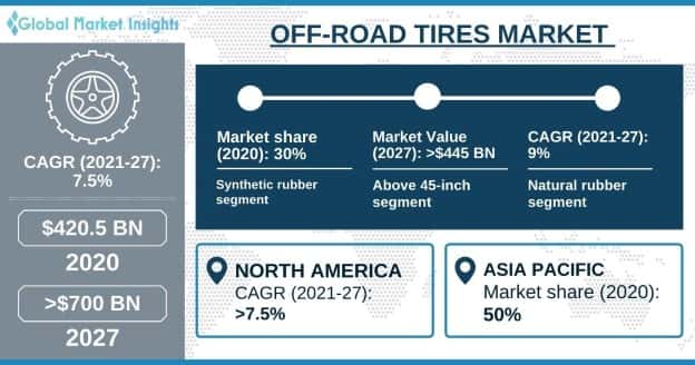 Off-road Tires Market
