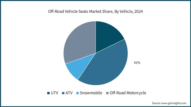 Off-Road Vehicle Seats Market Share, By Vehicle, 2024 