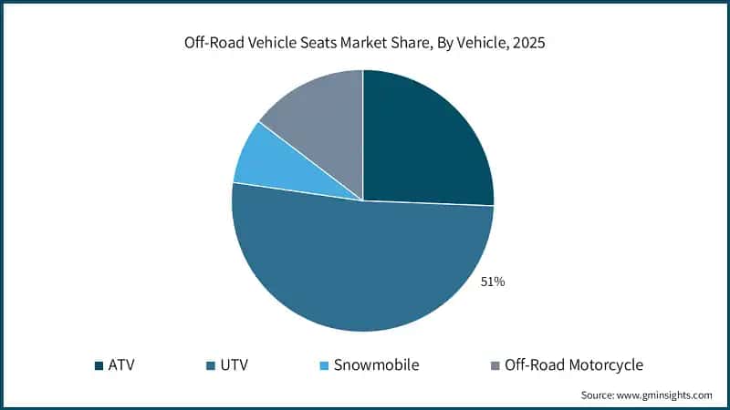 Off-Road Vehicle Seats Market Share, By Vehicle, 2025