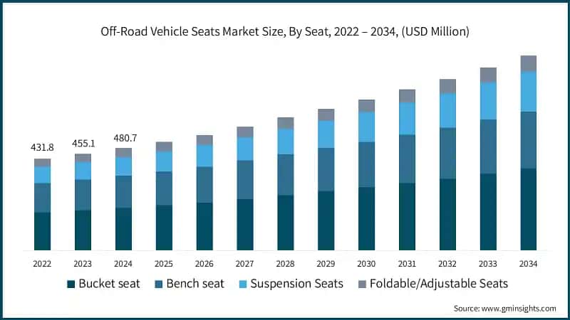 Off-Road Vehicle Seats Market Size, By Seat, 2022 – 2034, (USD Million)