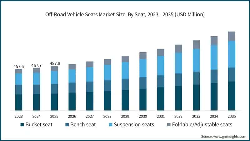 Off-Road Vehicle Seats Market Size, By Seat, 2023 - 2035 (USD Million)