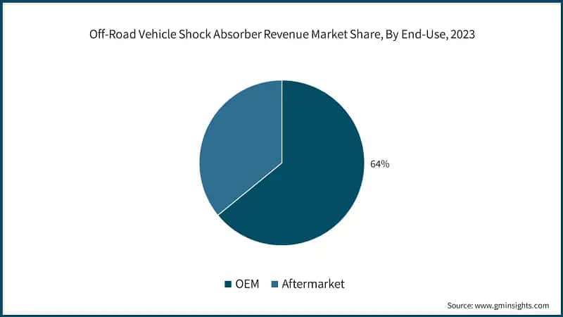 Off-Road Vehicle Shock Absorber Revenue Market Share, By End-Use, 2023