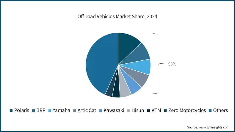 Off-road Vehicles Market Share, 2024