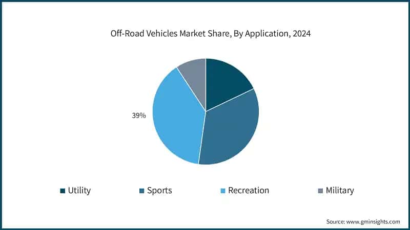 Off-Road Vehicles Market Share, By Application, 2024