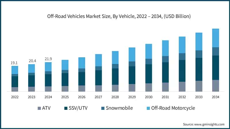 Off-Road Vehicles Market Size, By Vehicle, 2022 – 2034, (USD Billion)
