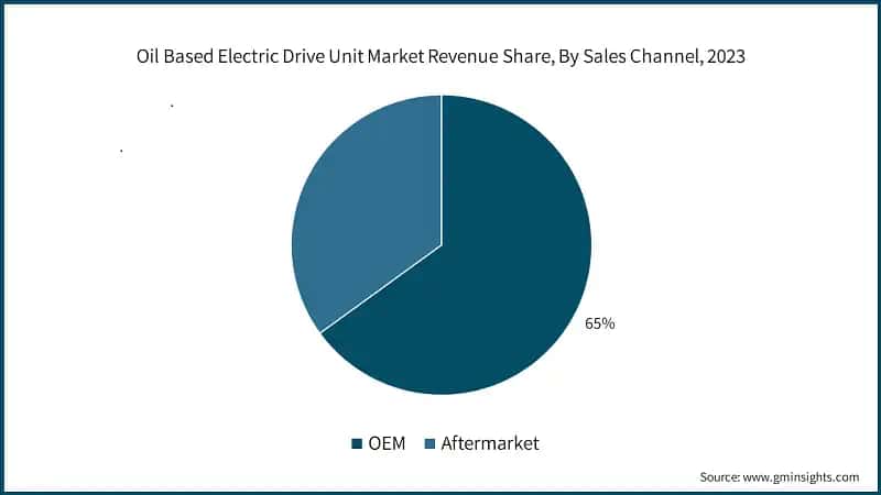 Oil Based Electric Drive Unit Market Revenue Share, By Sales Channel, 2023