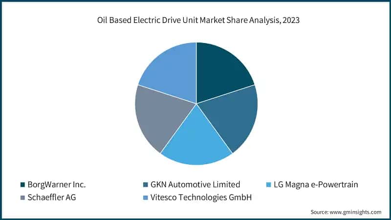Oil Based Electric Drive Unit Market Share Analysis, 2023